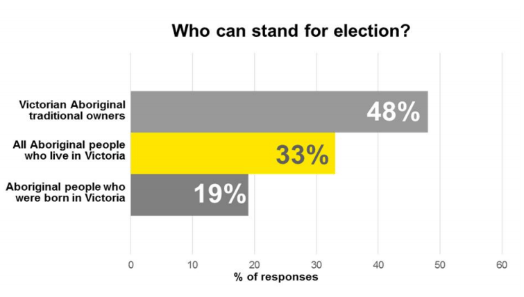 Victorian Aboriginal traditional owners 48%, All Aboriginal people living in Victoria 33% and Aboriginal people born in Victoria 19%