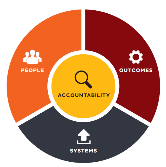 Public Sector Reform architecture includes outcomes, people and systems, with accountability in the centre