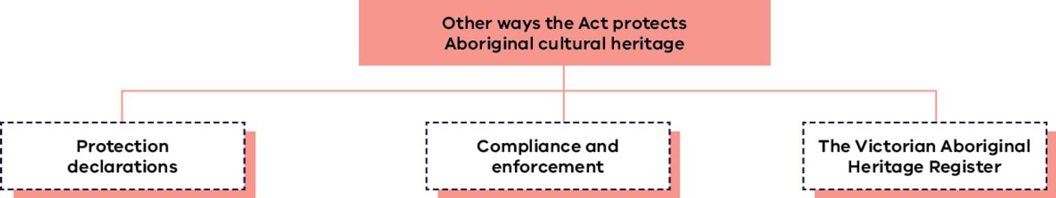 Flowchart outlinning the other ways the Act protects Aboriginal cultural heritage