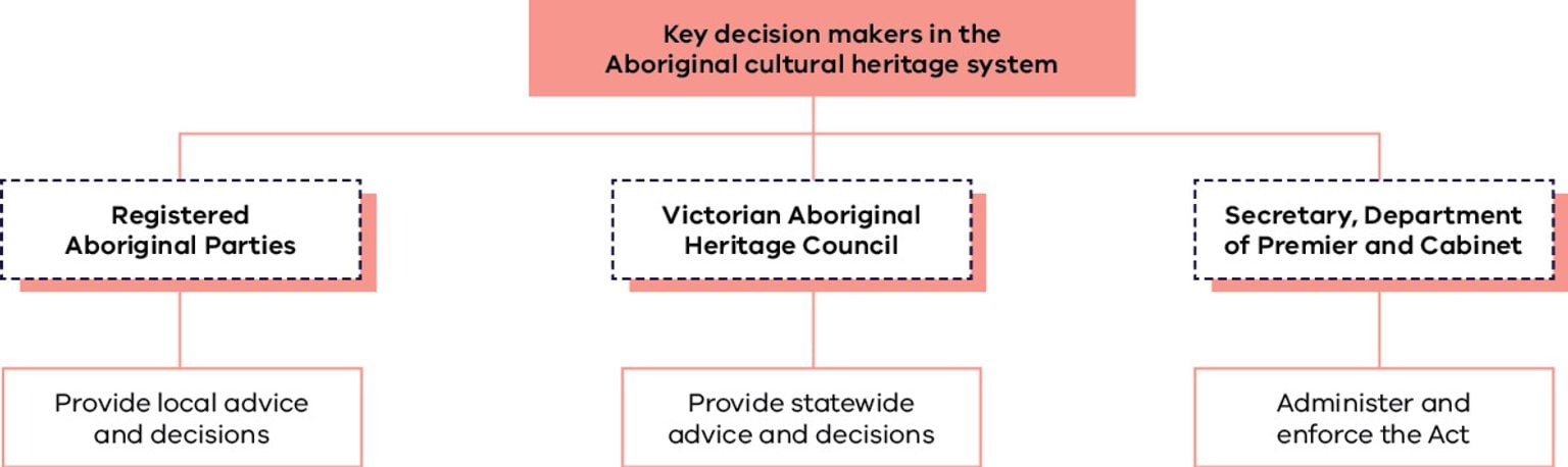 A flowchart explaining who the decision makers are in the Aboriginal cultural heritage system.