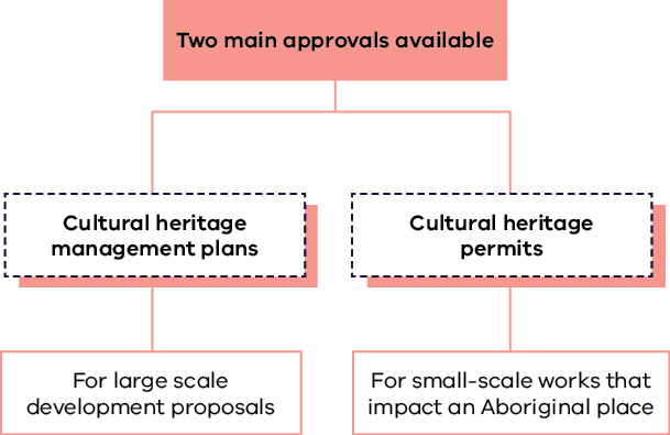 Flowchart showing the two approvals needed to protect and manage cultural heritage during land use or development