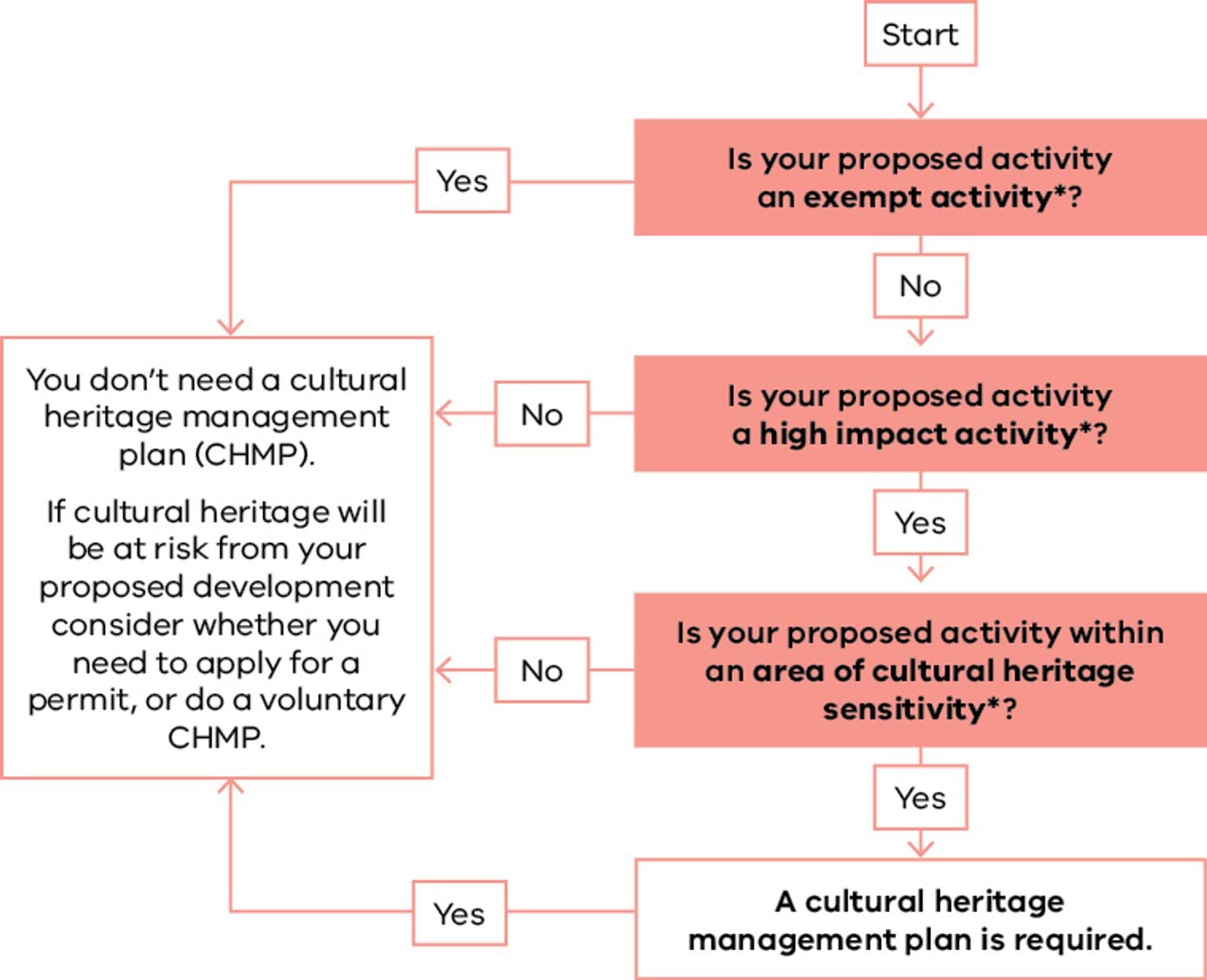 A flowchart outlining how to consider cultural heritage for land use or development