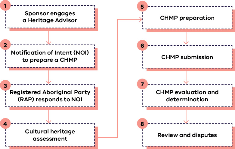 A flowchart explaining how to complete a cultural heritage management plan