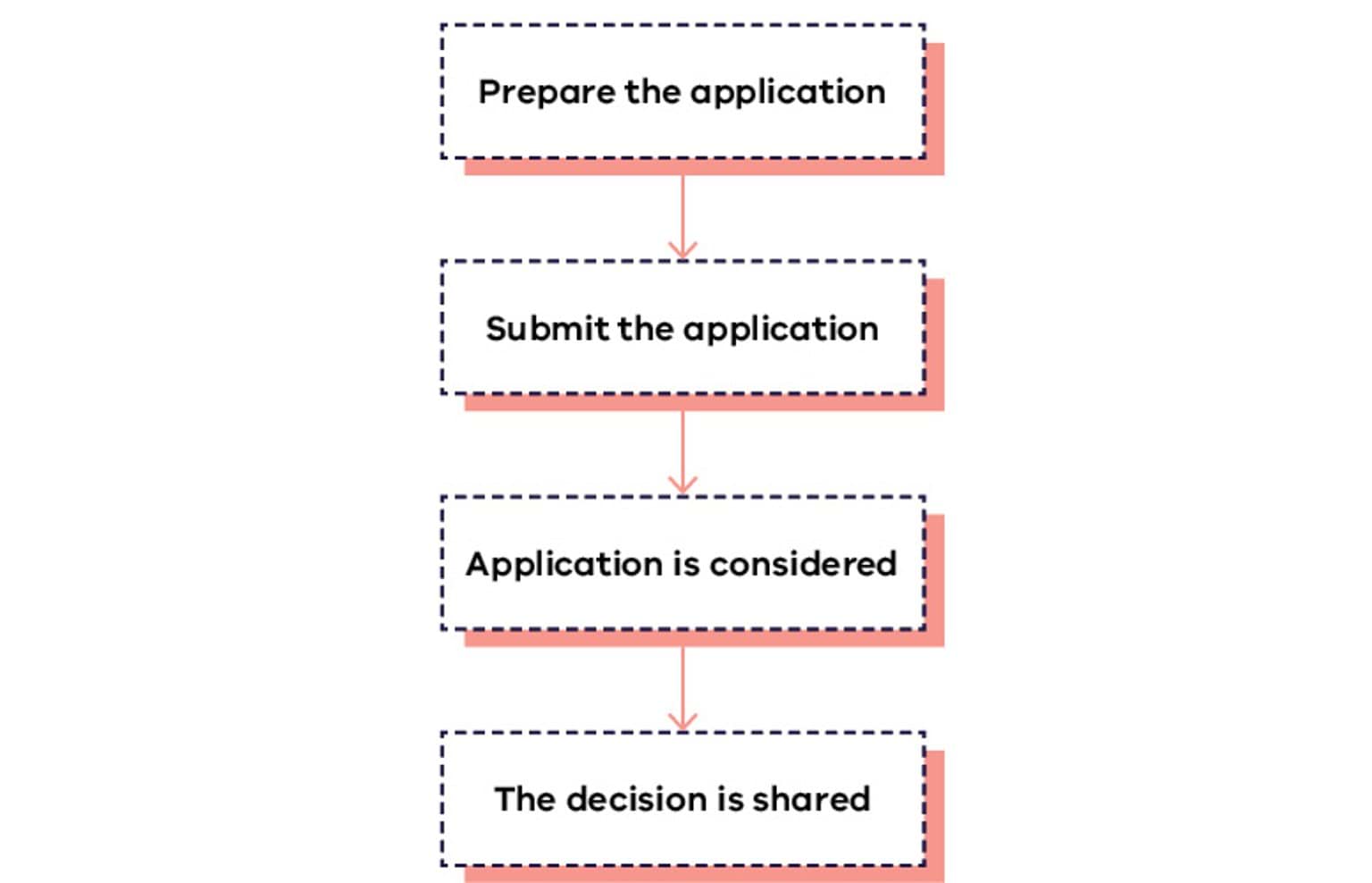 Flowchart explaining the cultural heritage permit process
